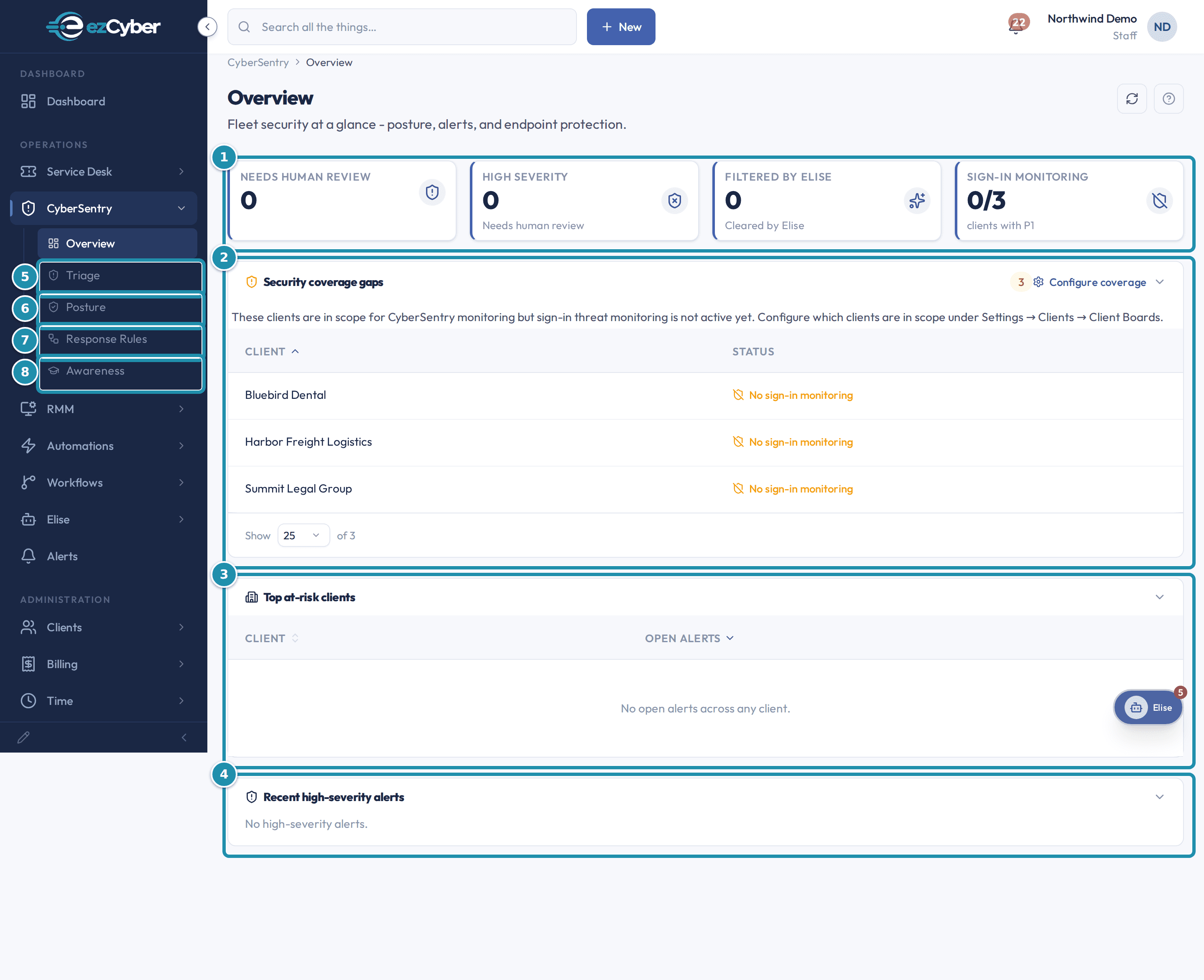 The CyberSentry Overview page with the sidebar expanded, and a numbered teal badge on the four fleet security stat tiles, the Security coverage gaps table, the Top at-risk clients table, and the Recent high-severity alerts panel, plus the Triage, Posture, Response Rules, and Awareness sidebar entries.