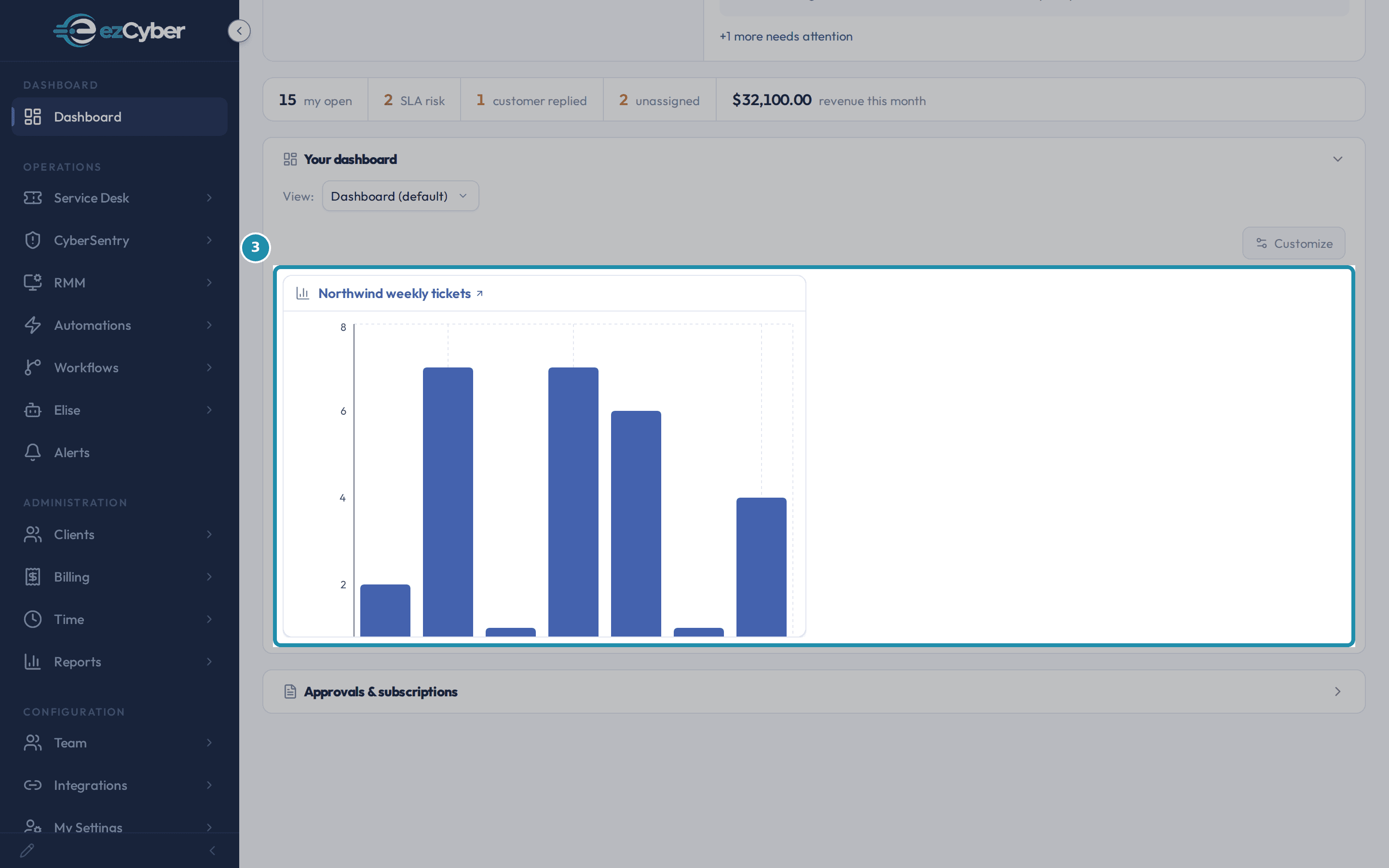 The Your dashboard section showing the pinned Northwind weekly tickets widget with its bar chart, next to the Customize button.